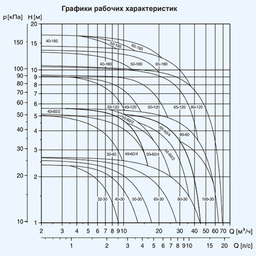 65 характеристики. Циркуляционный насос Grundfos ups 65-180 f. Grundfos ups 50-120 96404870 характеристики насос технические. Насос Grundfos ups 32-80 180 диаграмма. Насос ups 65-180f 340.