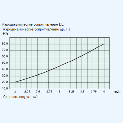 Аэродинамическое сопротивление. Аэродинамическое сопротивление калорифера. Аэродинамическое сопротивление фильтра. Сопротивление фильтров вентиляции.