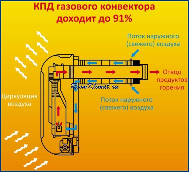 Газовые конвекторы: установка газового конвектора